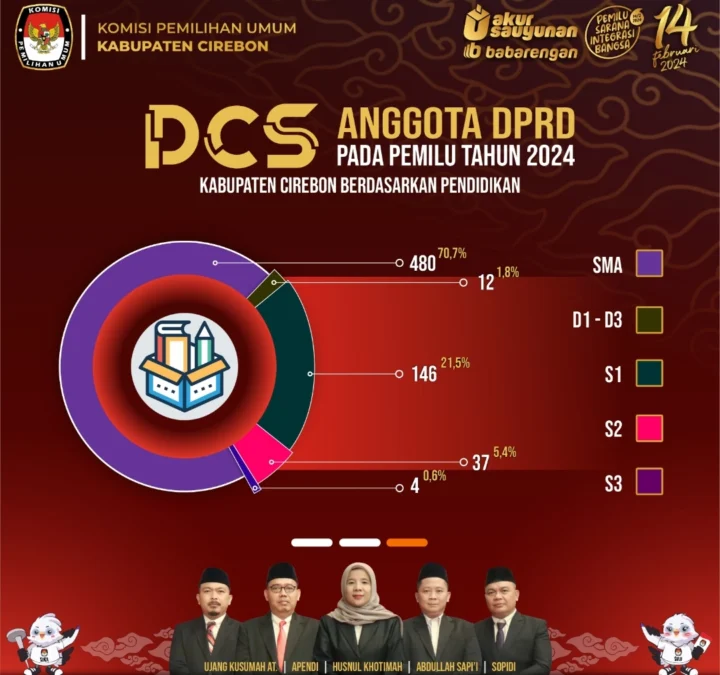 70 Persen Bacaleg Kabupaten Cirebon Lulusan SMA