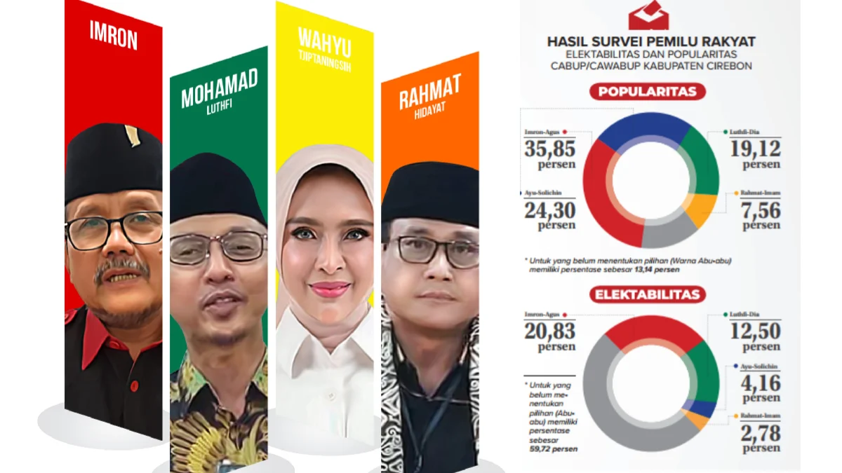 Imron-Agus Kurniawan Mendominasi Wilayah Kabupaten Cirebon