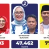 Hasil Rekapitulasi Suara Pilwalkot Cirebon 2024 Ditetapkan KPU, Saksi Eti-Suhendrik Tolak Tanda Tangan