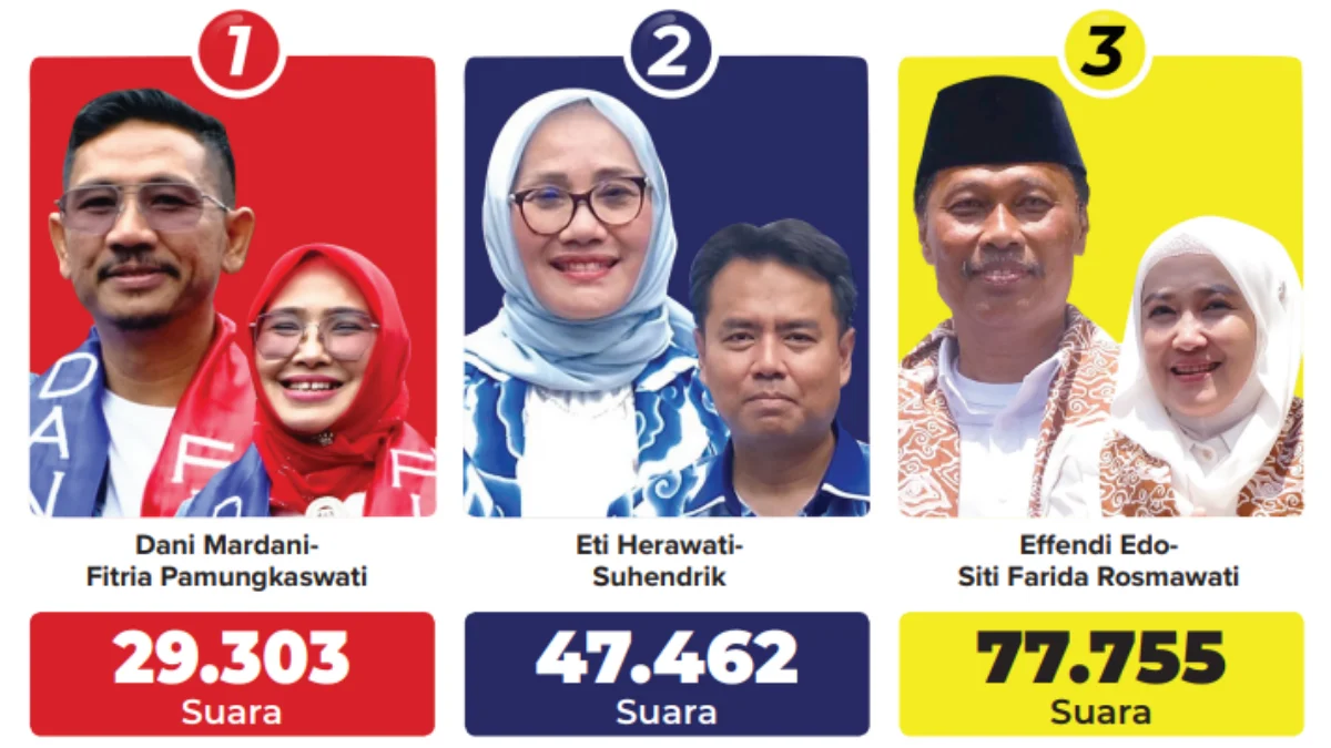 Hasil Rekapitulasi Suara Pilwalkot Cirebon 2024 Ditetapkan KPU, Saksi Eti-Suhendrik Tolak Tanda Tangan