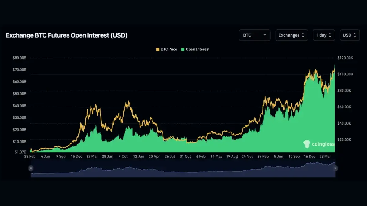 Bitcoin Open Interest