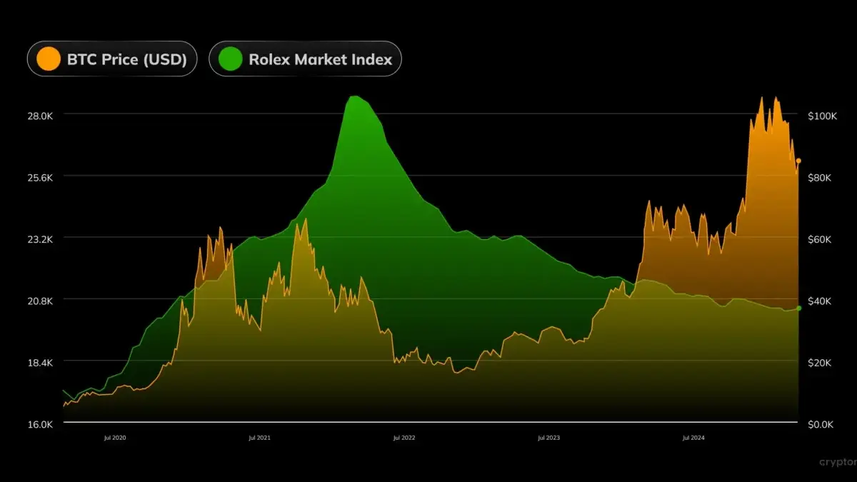 Harga Rolex vs Bitcoin
