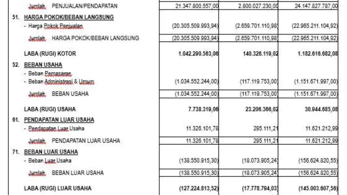 Cara Cepat Menghitung Laporan Laba Rugi Otomatis di Excel, Pemula Wajib Tahu! 