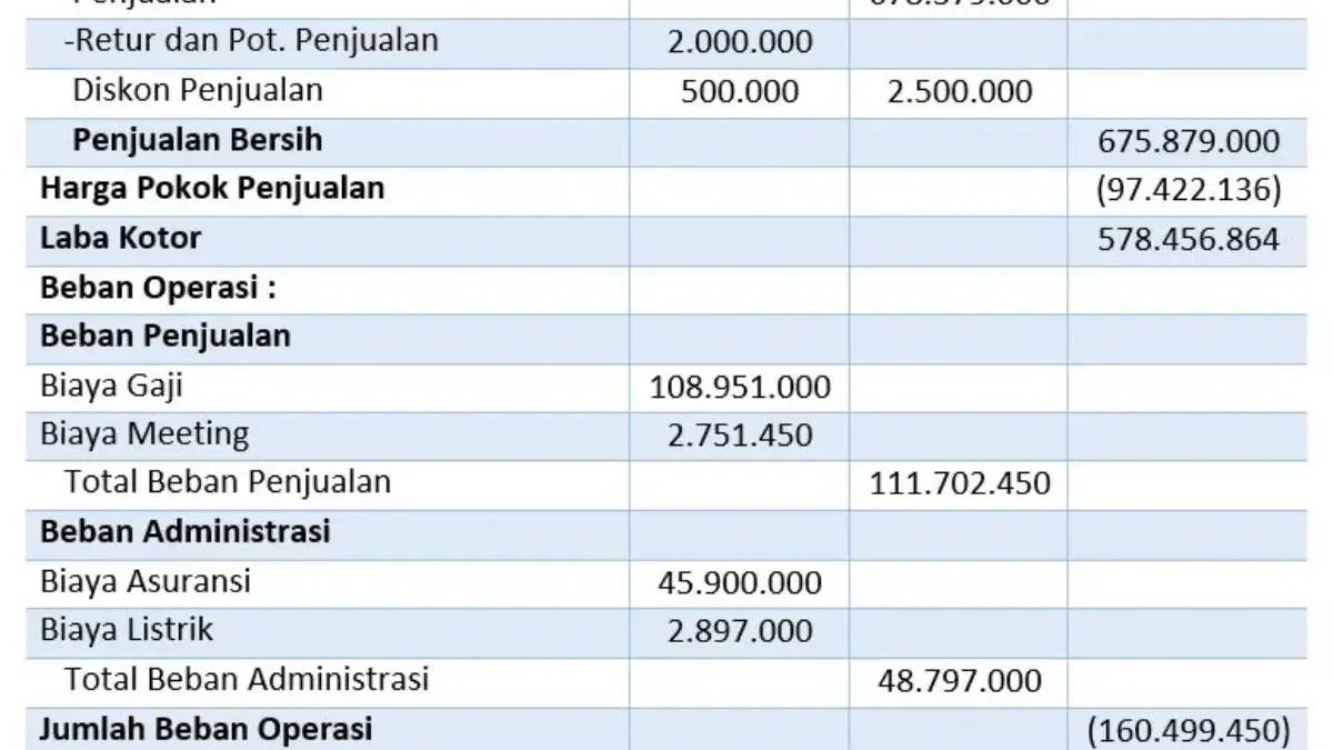 Cara Menghitung Laba Rugi dengan Fungsi SUMIF untuk Pemula 