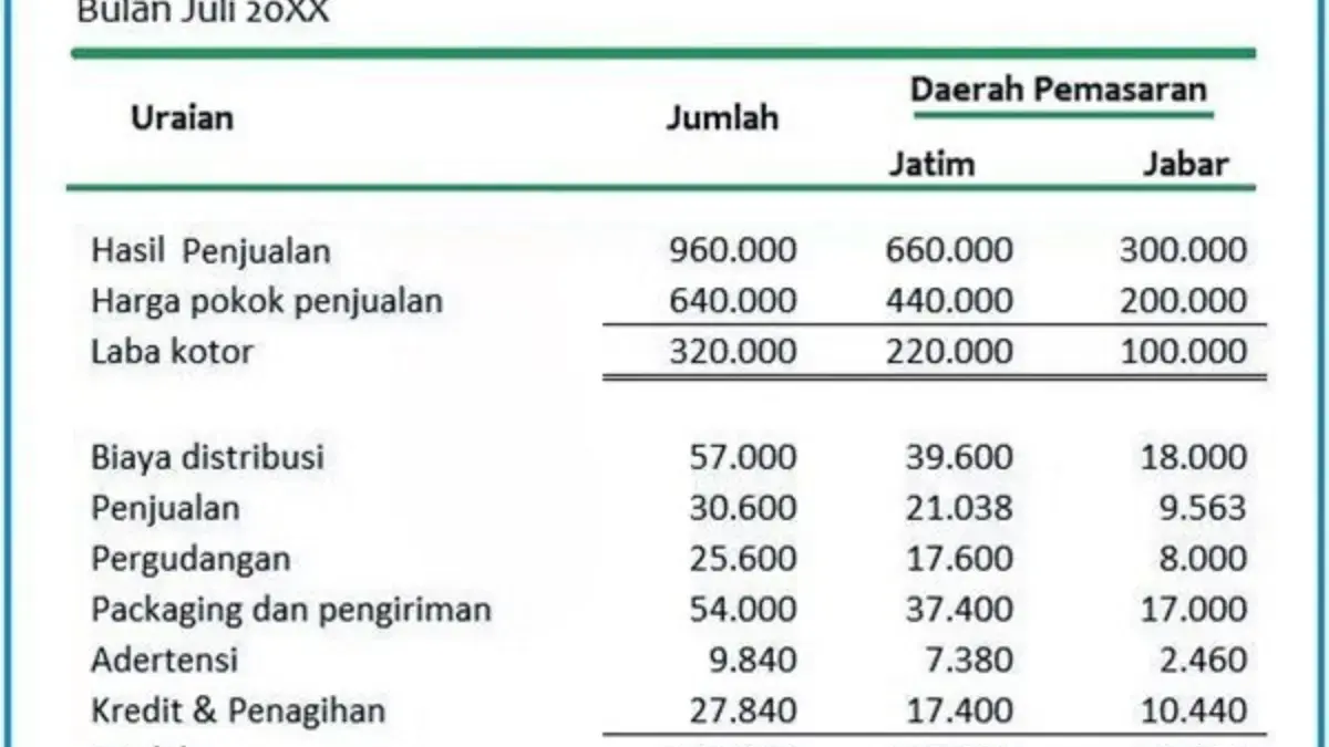 Cara Membuat Perhitungan Laporan Laba Rugi yang Dinamis di Excel 
