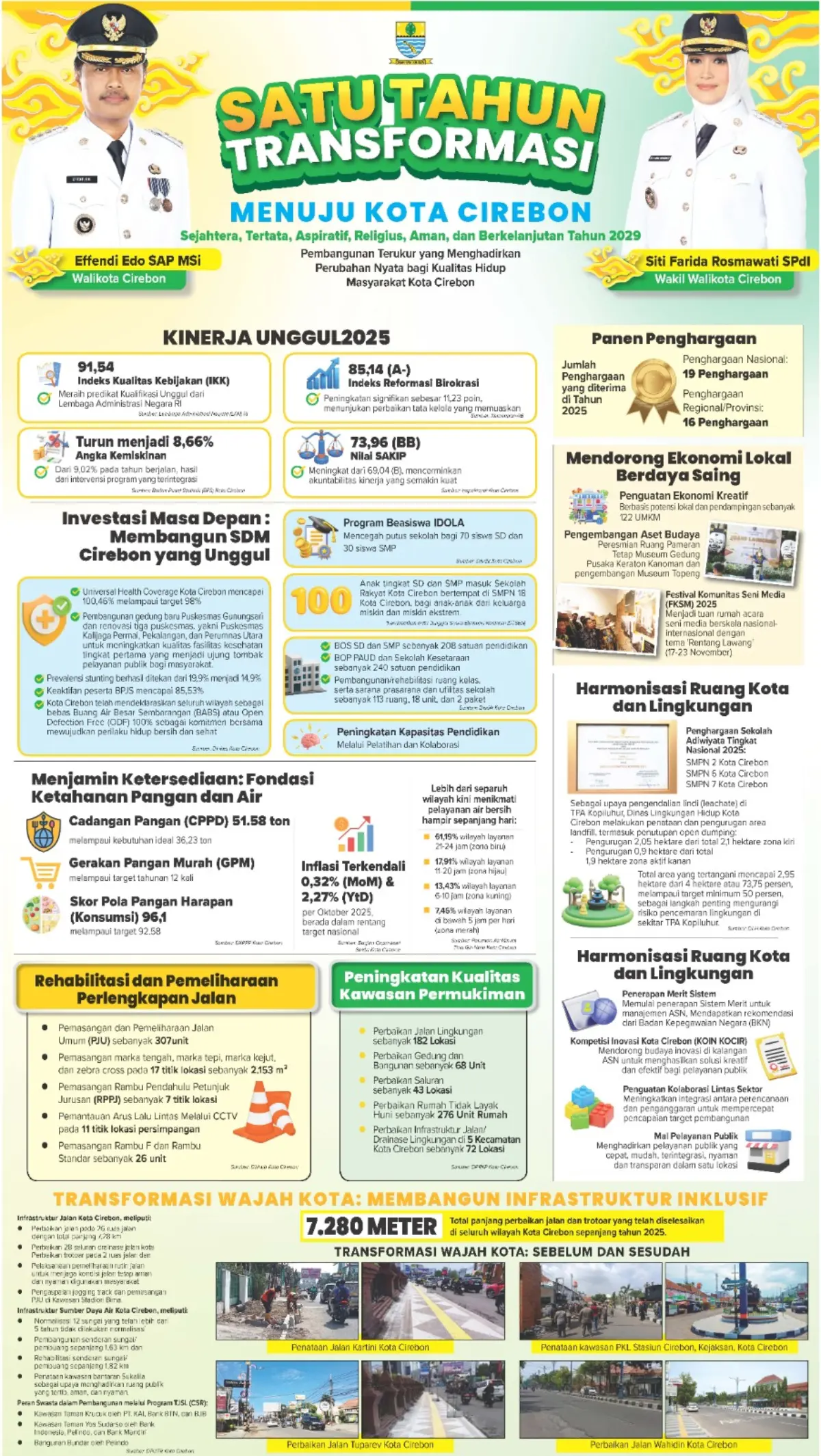 Satu Tahun Transformasi